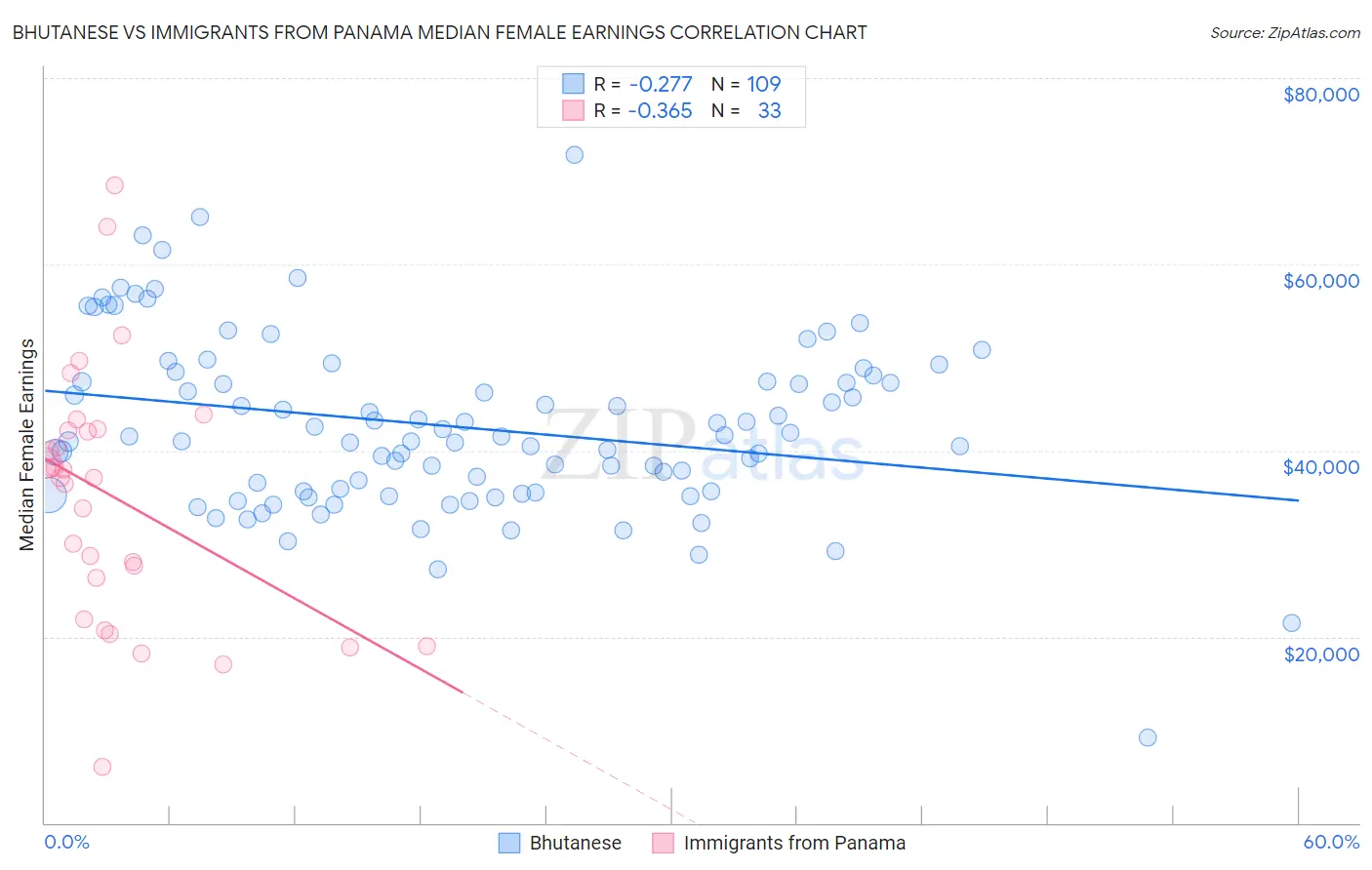 Bhutanese vs Immigrants from Panama Median Female Earnings