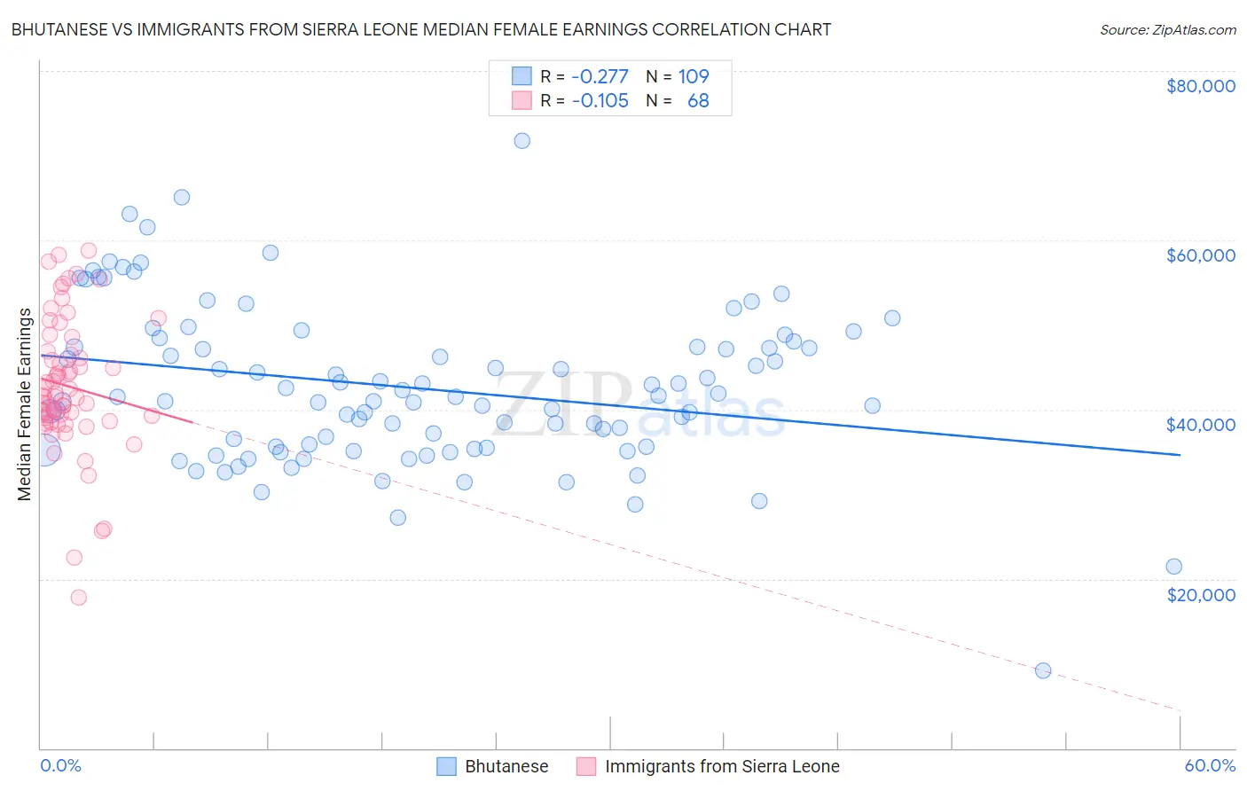 Bhutanese vs Immigrants from Sierra Leone Median Female Earnings