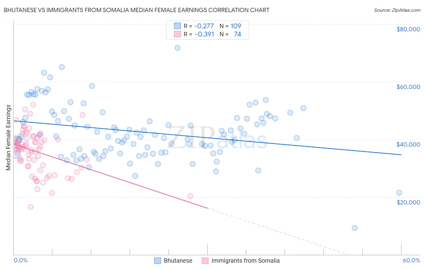 Bhutanese vs Immigrants from Somalia Median Female Earnings