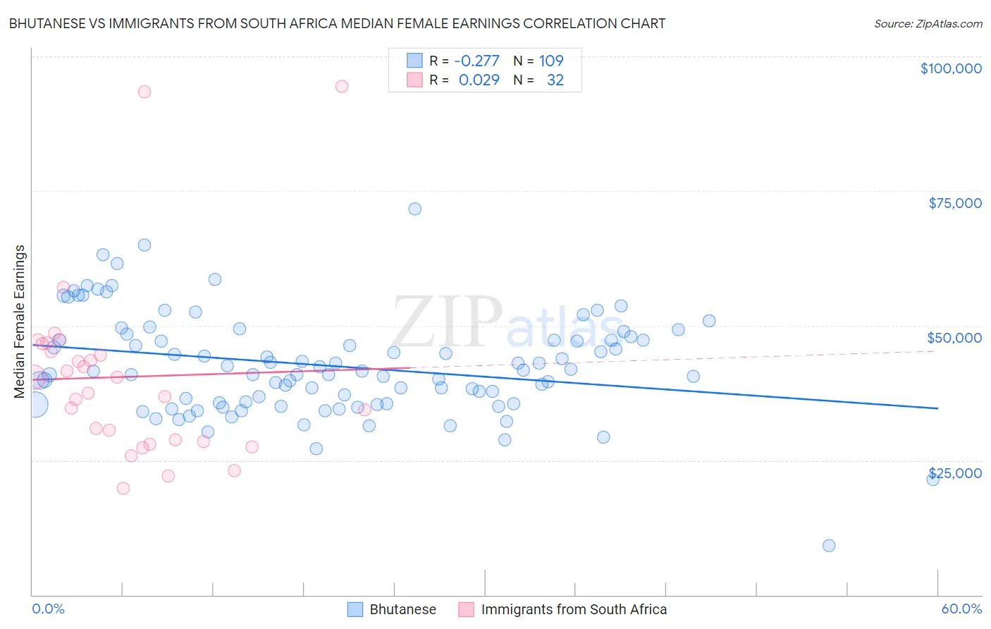 Bhutanese vs Immigrants from South Africa Median Female Earnings