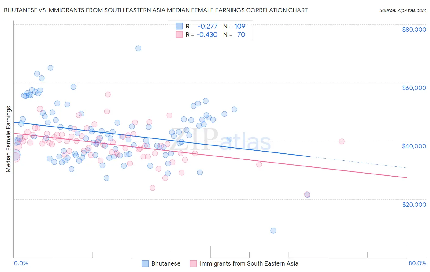 Bhutanese vs Immigrants from South Eastern Asia Median Female Earnings