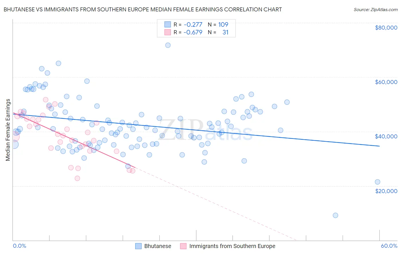 Bhutanese vs Immigrants from Southern Europe Median Female Earnings