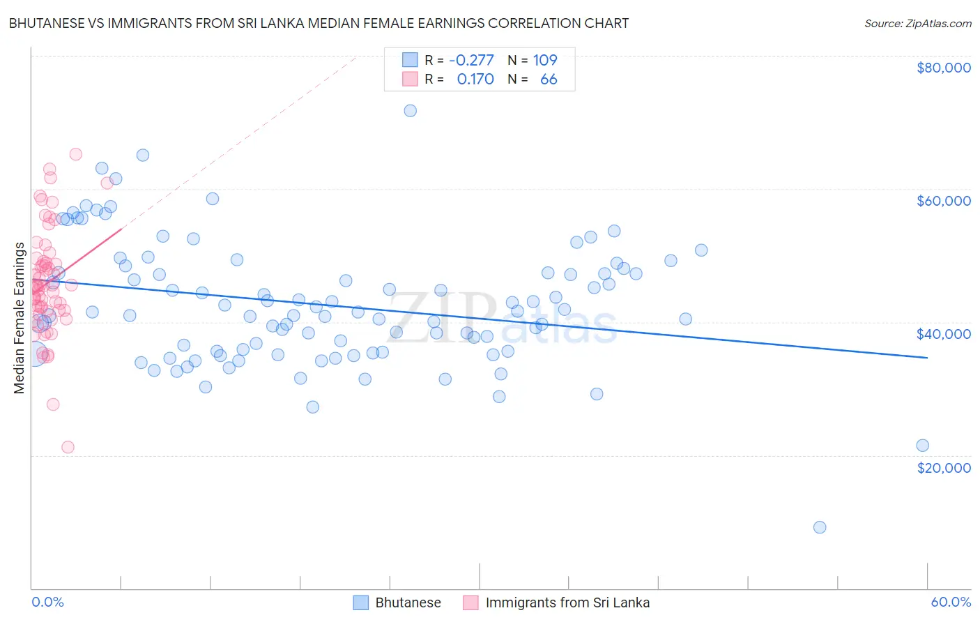 Bhutanese vs Immigrants from Sri Lanka Median Female Earnings