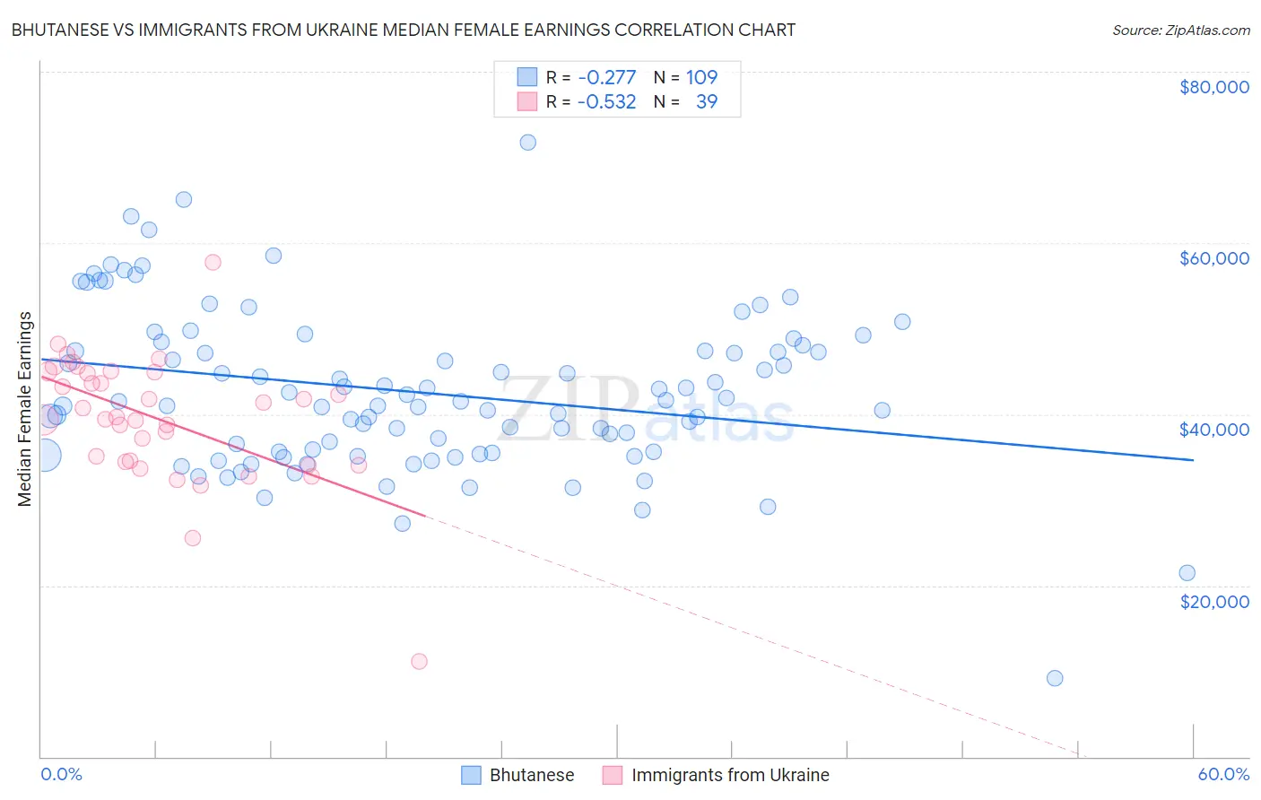 Bhutanese vs Immigrants from Ukraine Median Female Earnings