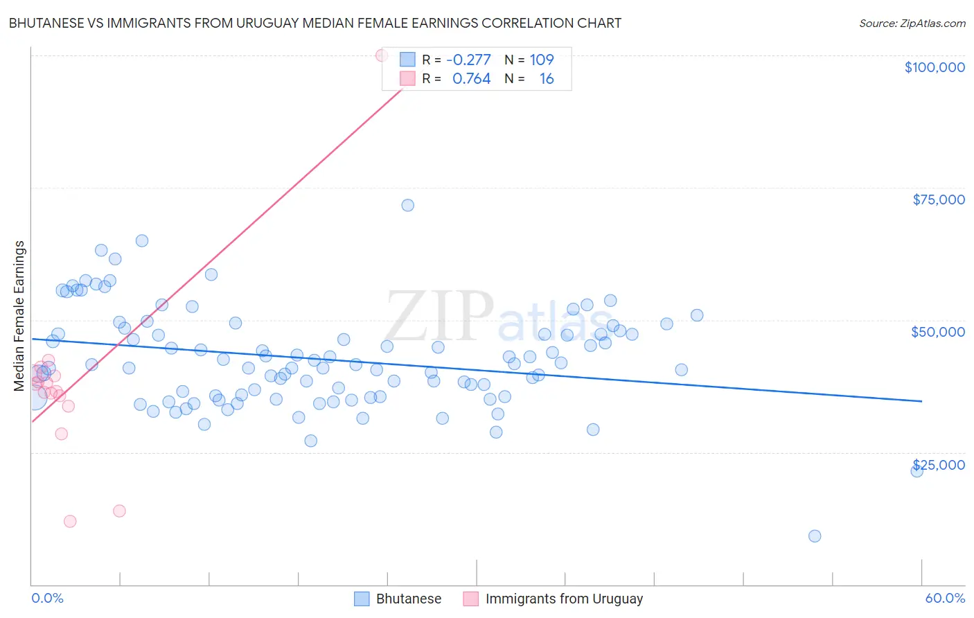 Bhutanese vs Immigrants from Uruguay Median Female Earnings