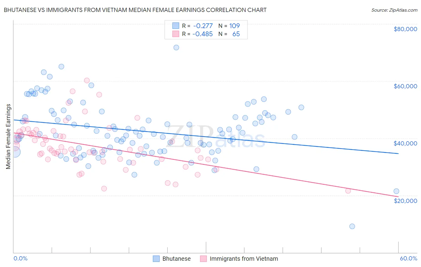 Bhutanese vs Immigrants from Vietnam Median Female Earnings