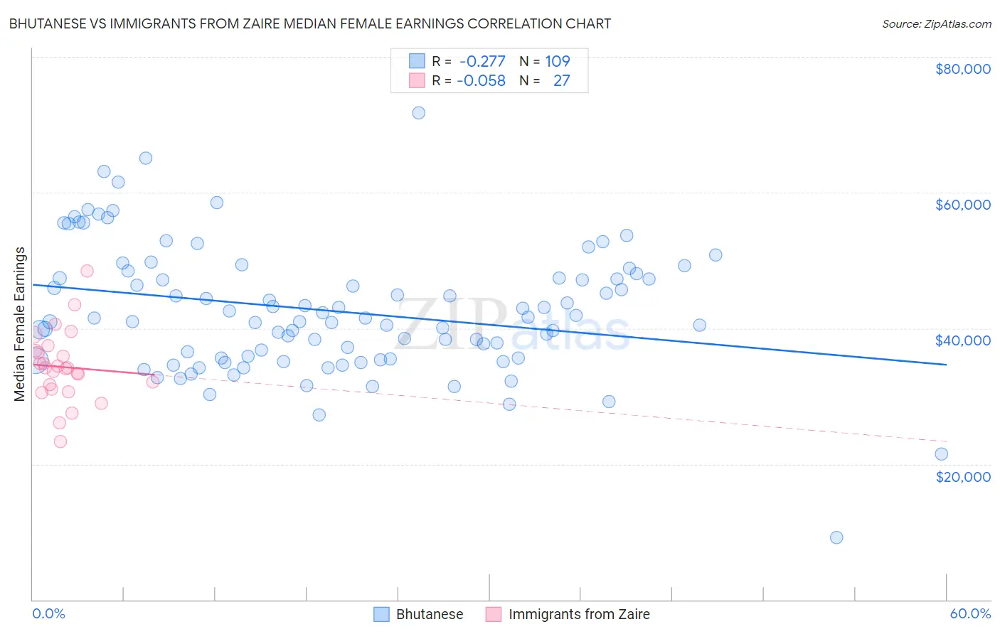 Bhutanese vs Immigrants from Zaire Median Female Earnings