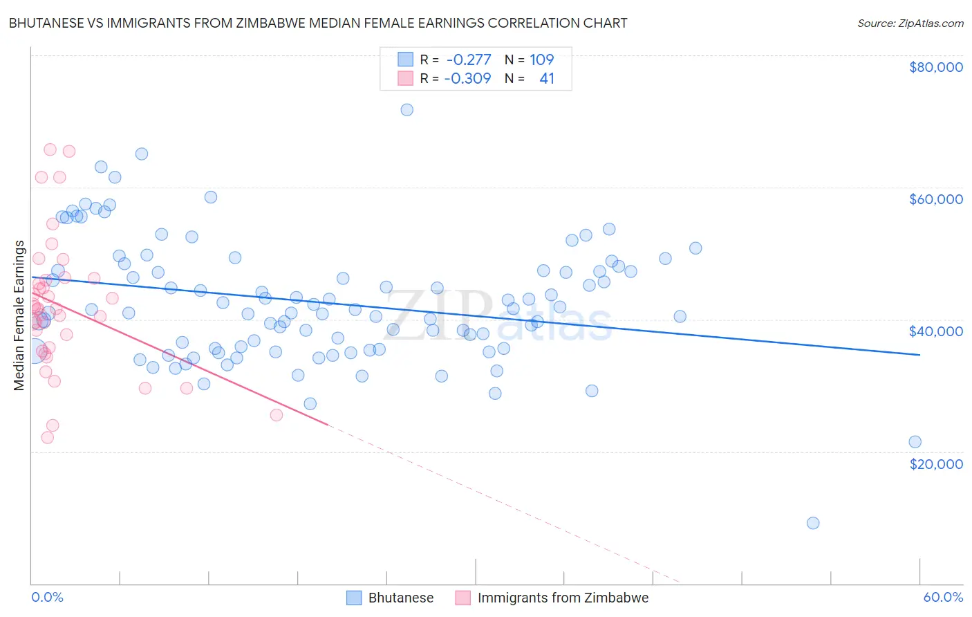 Bhutanese vs Immigrants from Zimbabwe Median Female Earnings