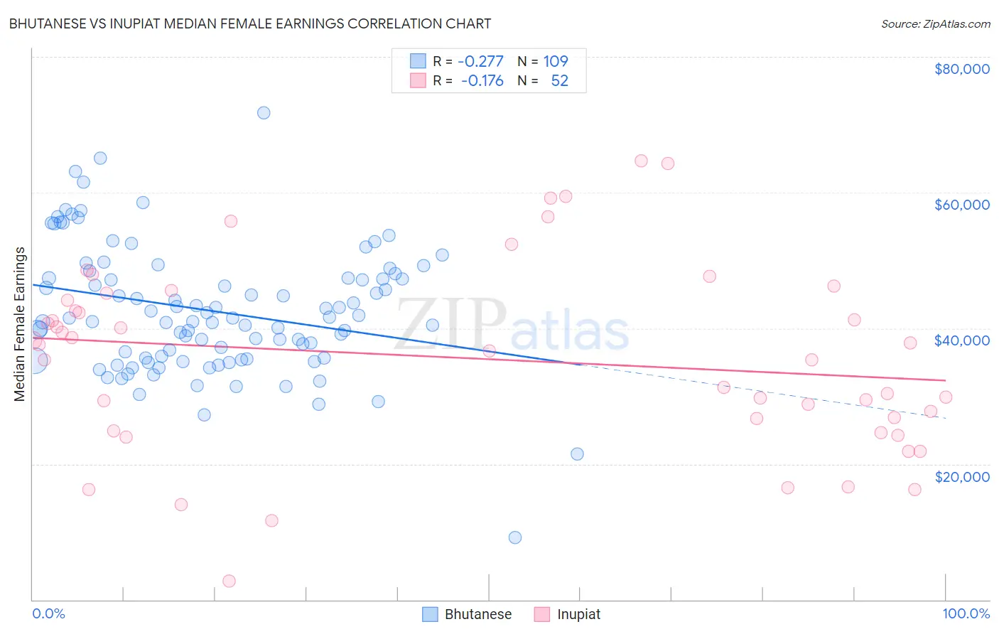 Bhutanese vs Inupiat Median Female Earnings