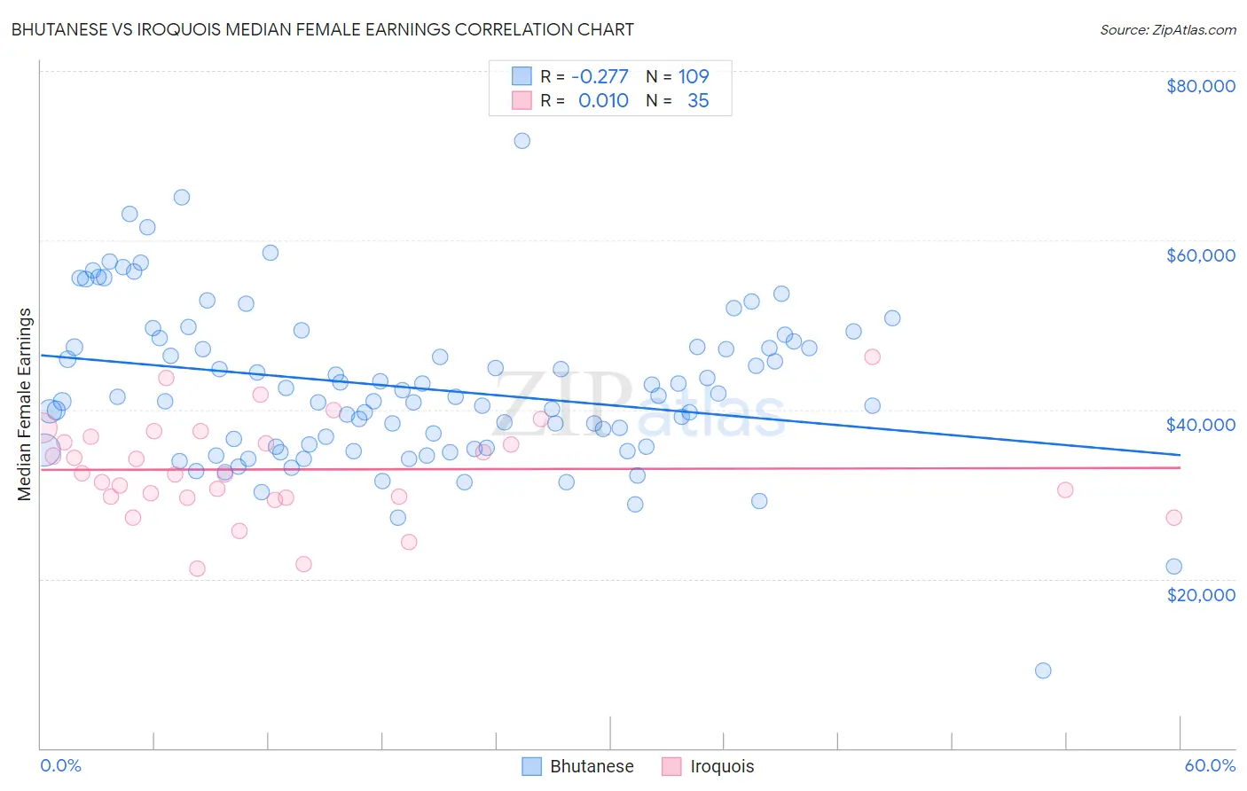 Bhutanese vs Iroquois Median Female Earnings