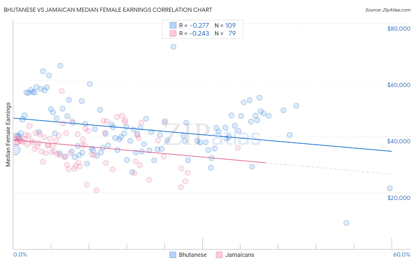 Bhutanese vs Jamaican Median Female Earnings