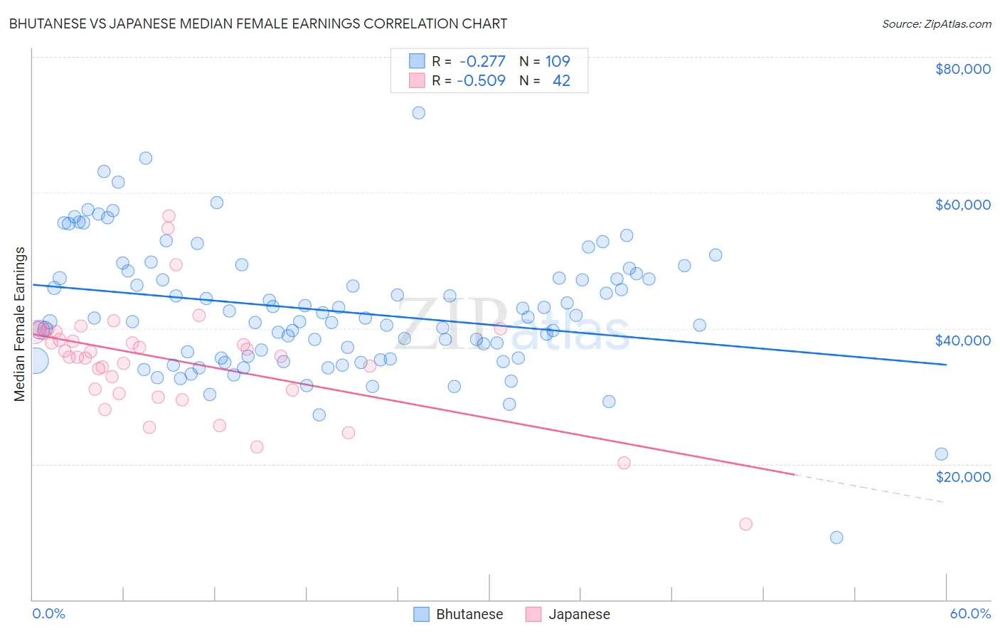 Bhutanese vs Japanese Median Female Earnings
