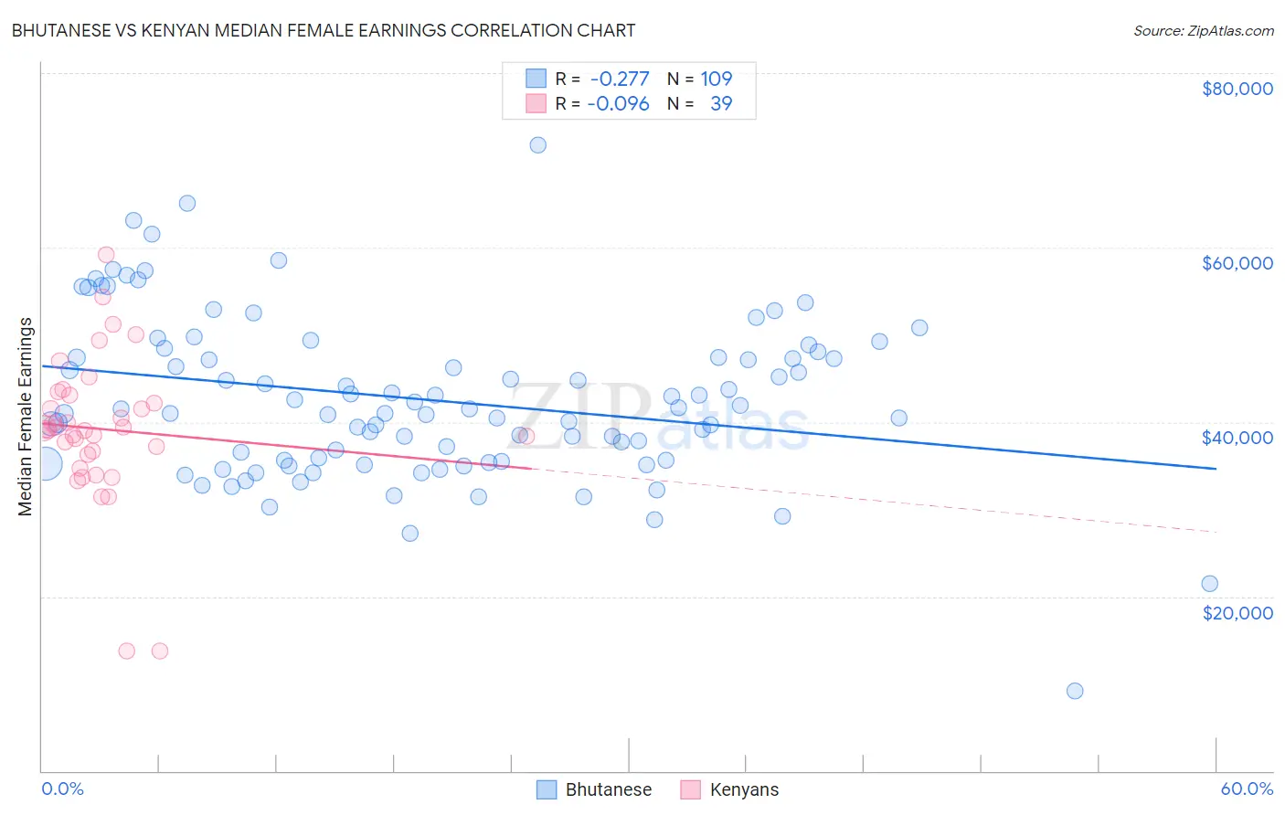 Bhutanese vs Kenyan Median Female Earnings