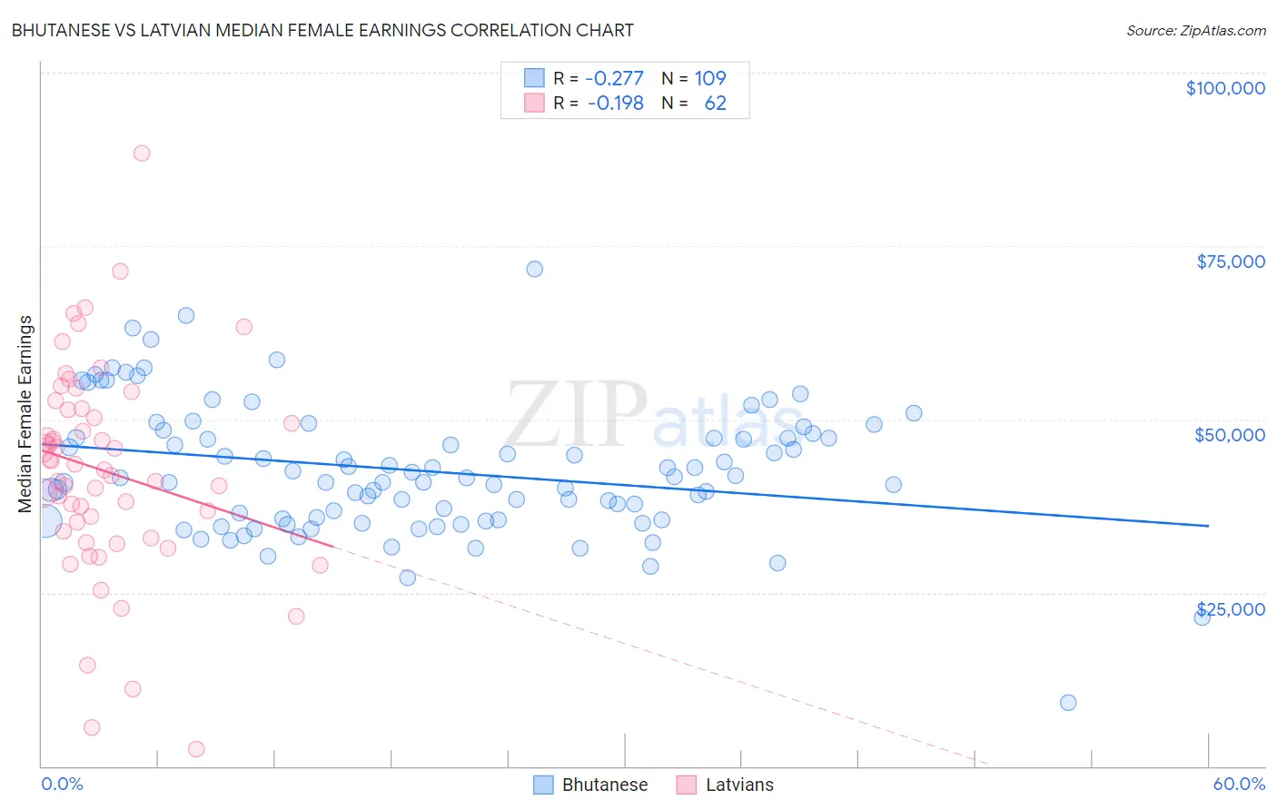 Bhutanese vs Latvian Median Female Earnings