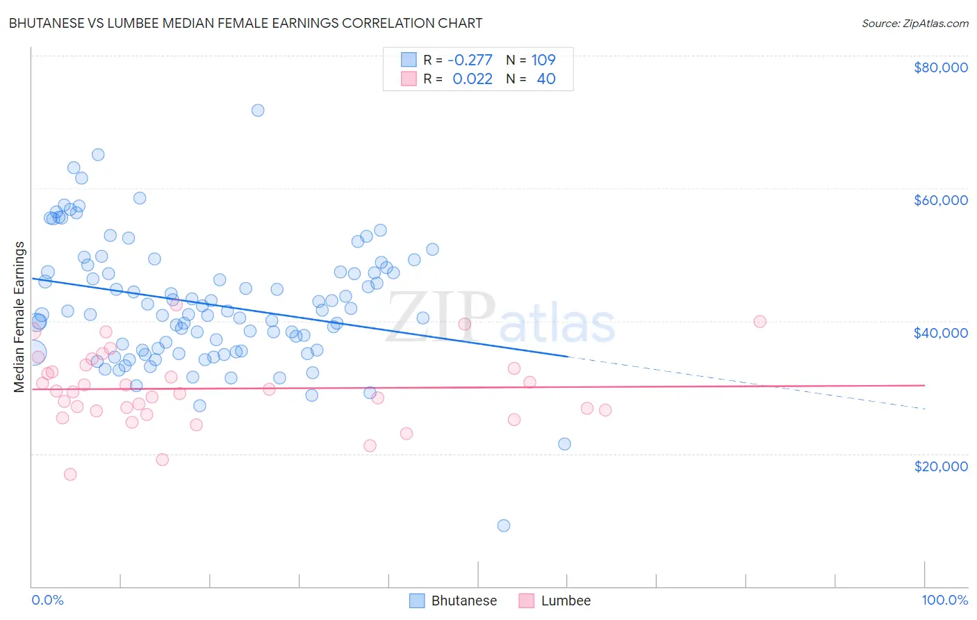 Bhutanese vs Lumbee Median Female Earnings