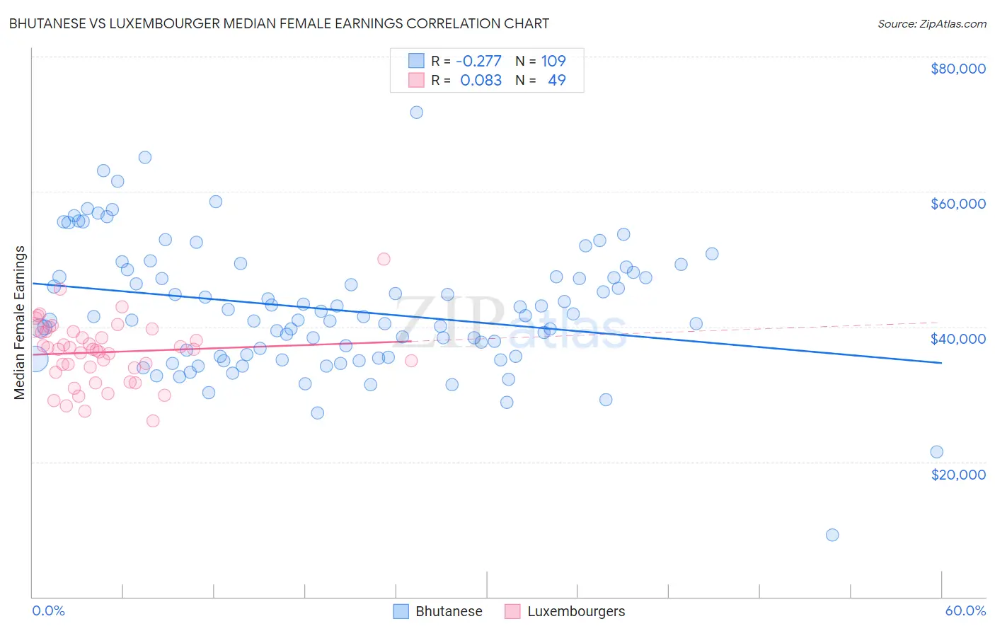 Bhutanese vs Luxembourger Median Female Earnings