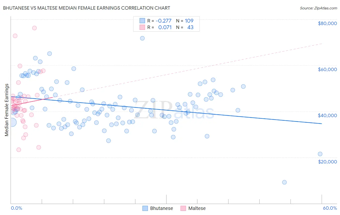 Bhutanese vs Maltese Median Female Earnings