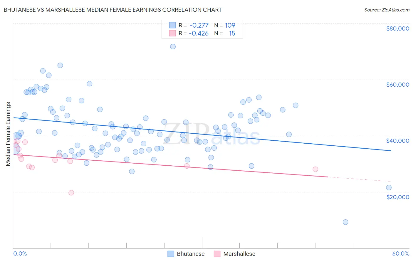 Bhutanese vs Marshallese Median Female Earnings