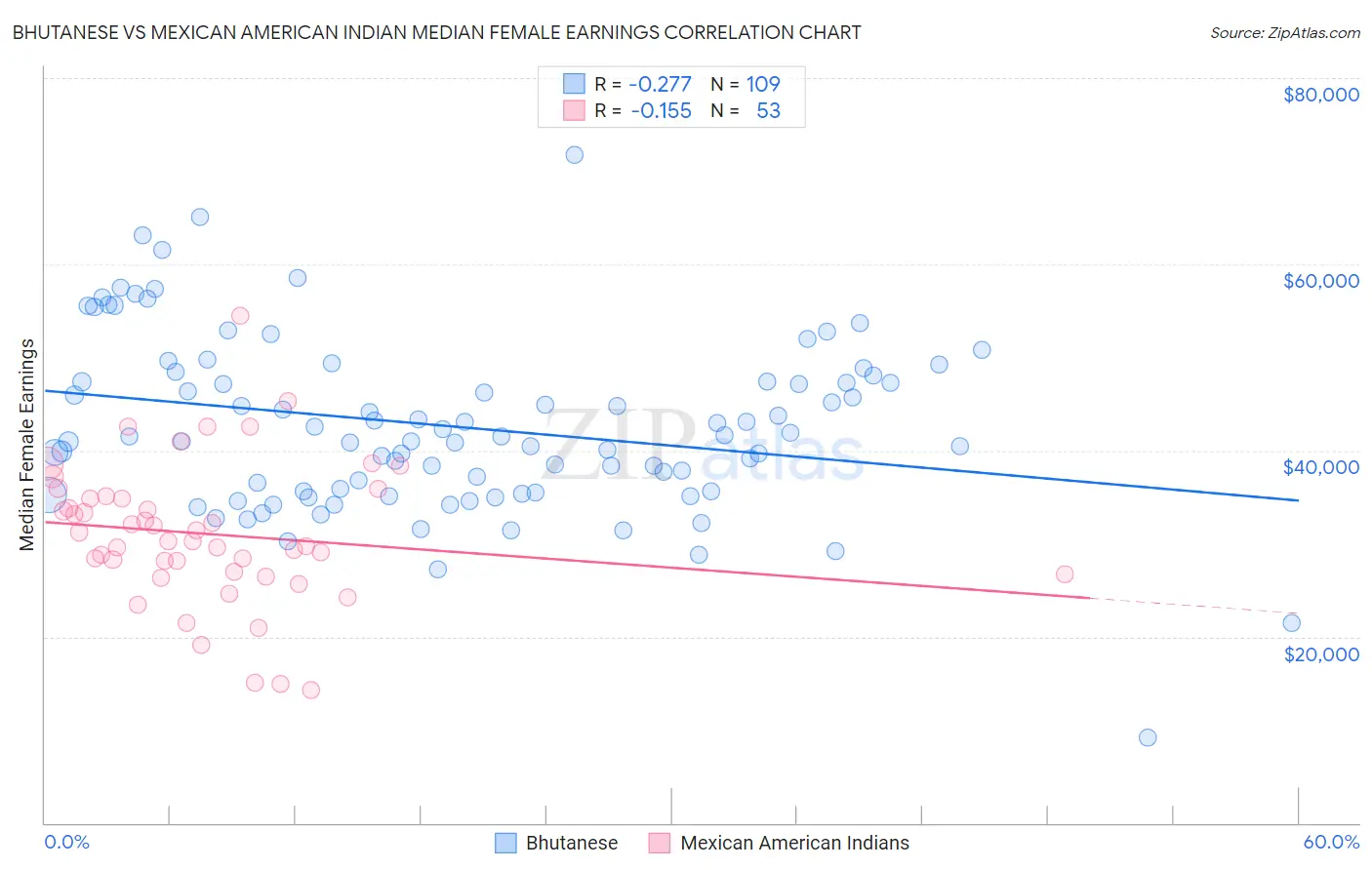 Bhutanese vs Mexican American Indian Median Female Earnings