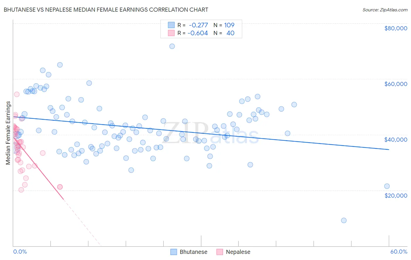 Bhutanese vs Nepalese Median Female Earnings