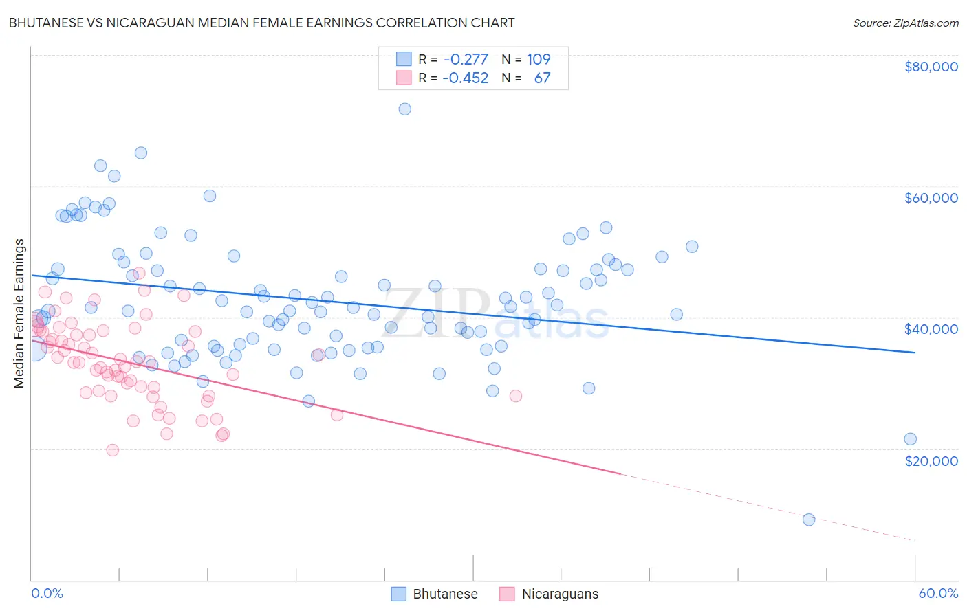 Bhutanese vs Nicaraguan Median Female Earnings