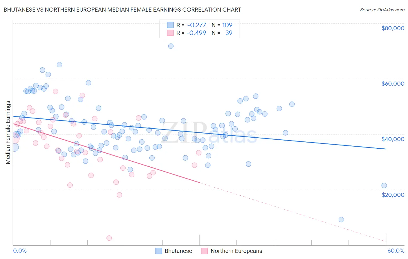 Bhutanese vs Northern European Median Female Earnings