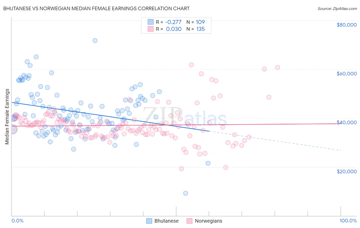 Bhutanese vs Norwegian Median Female Earnings