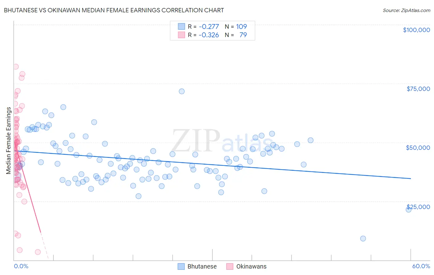 Bhutanese vs Okinawan Median Female Earnings
