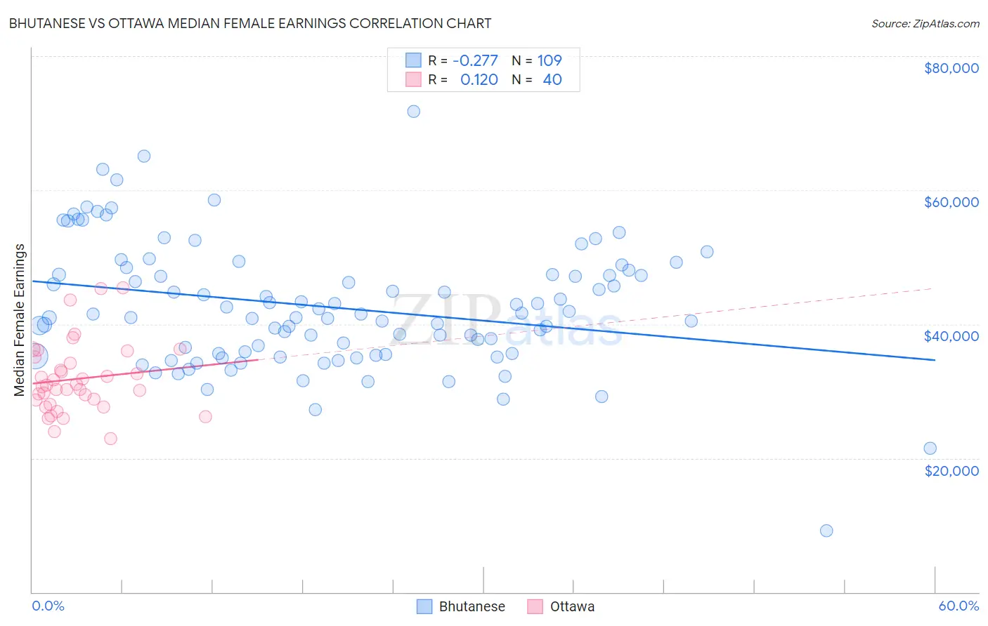 Bhutanese vs Ottawa Median Female Earnings