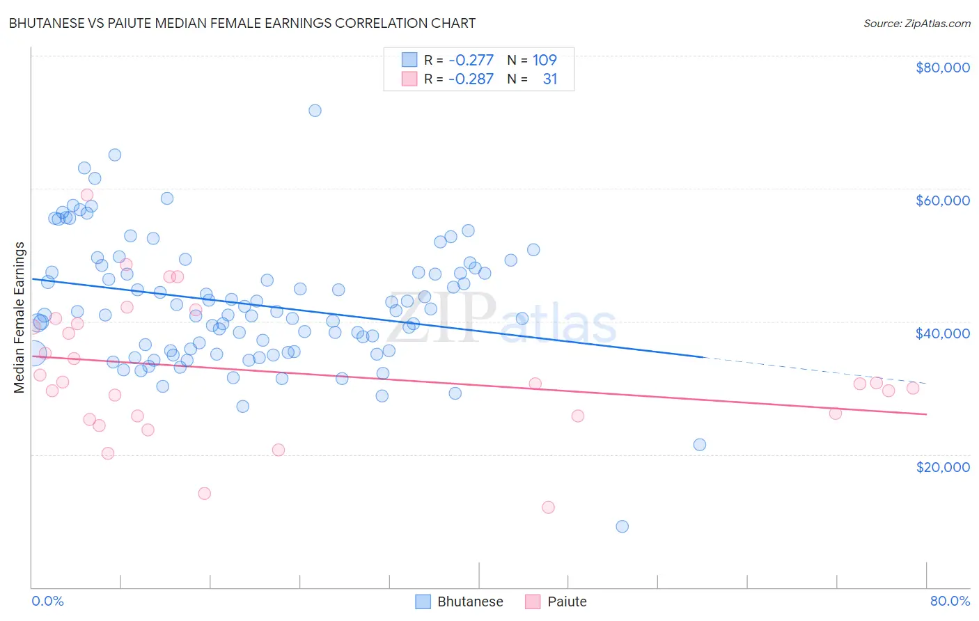 Bhutanese vs Paiute Median Female Earnings