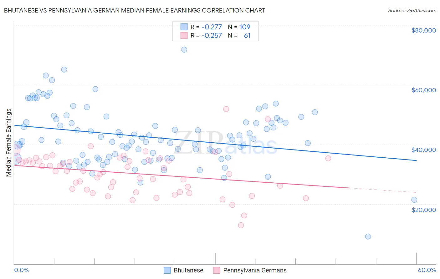 Bhutanese vs Pennsylvania German Median Female Earnings