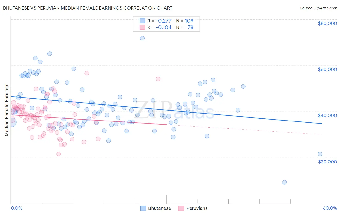 Bhutanese vs Peruvian Median Female Earnings