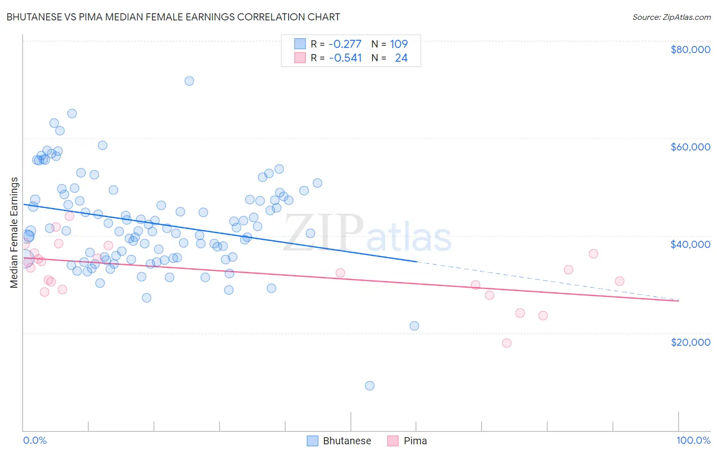 Bhutanese vs Pima Median Female Earnings