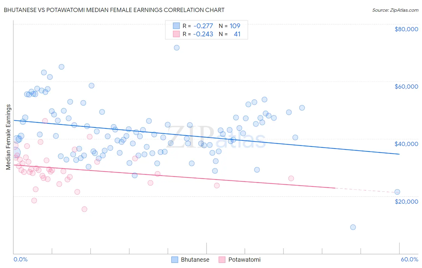 Bhutanese vs Potawatomi Median Female Earnings