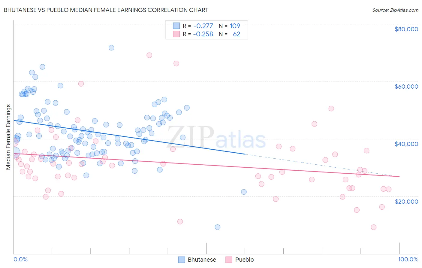 Bhutanese vs Pueblo Median Female Earnings