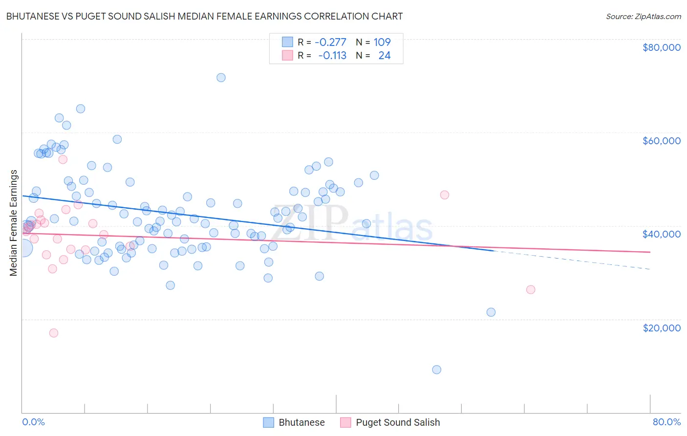 Bhutanese vs Puget Sound Salish Median Female Earnings