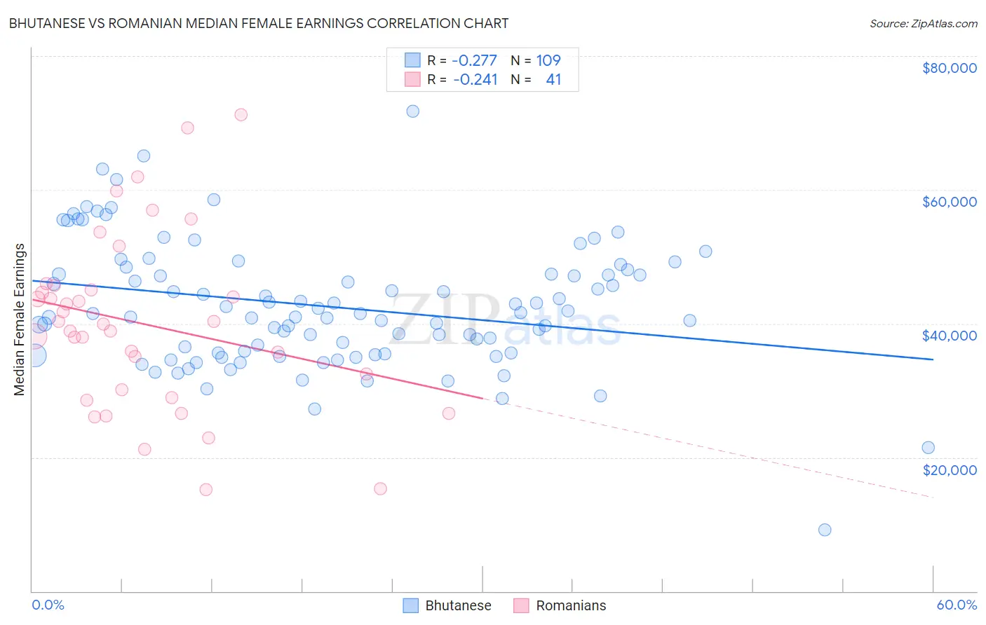 Bhutanese vs Romanian Median Female Earnings