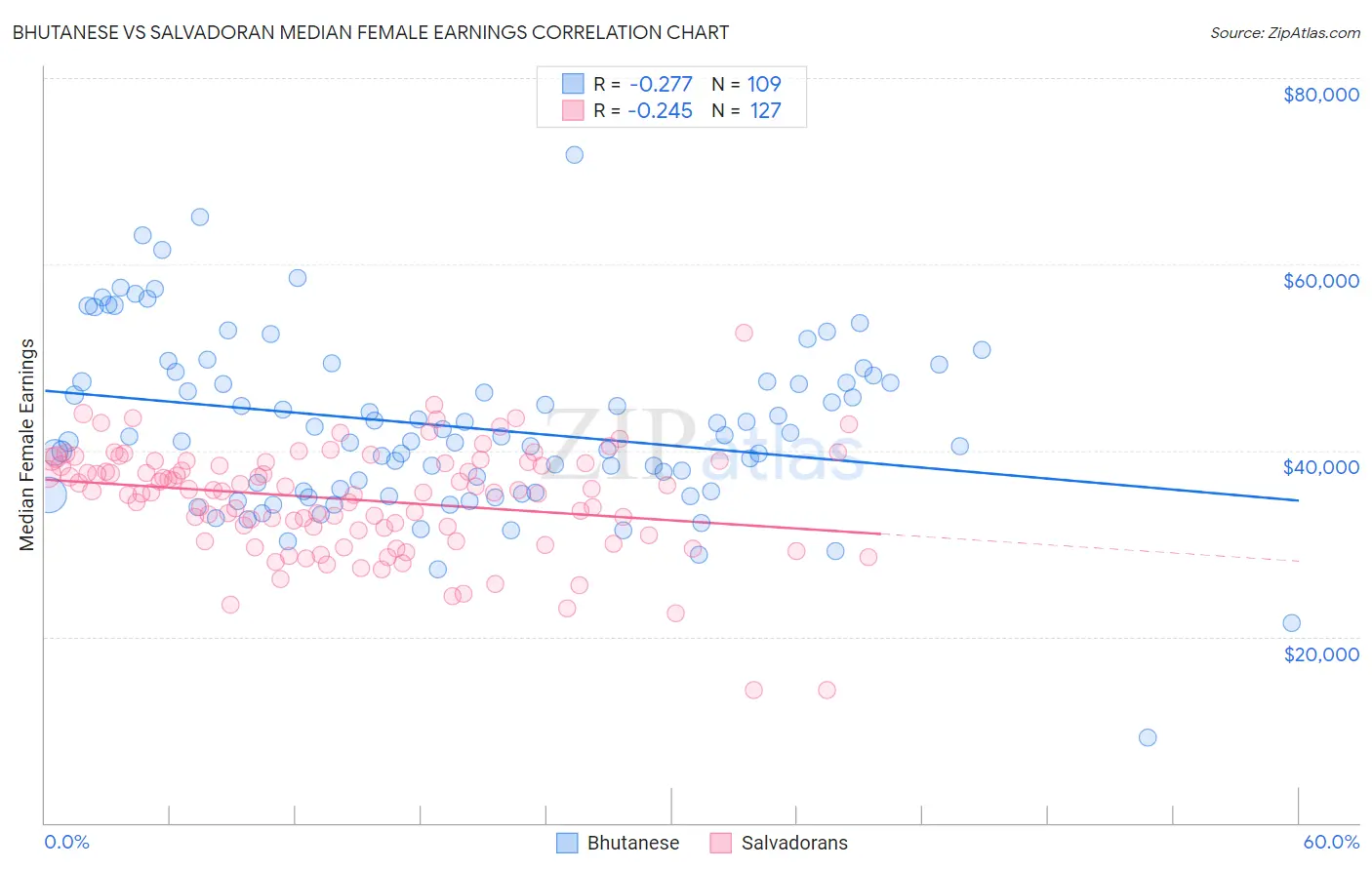 Bhutanese vs Salvadoran Median Female Earnings