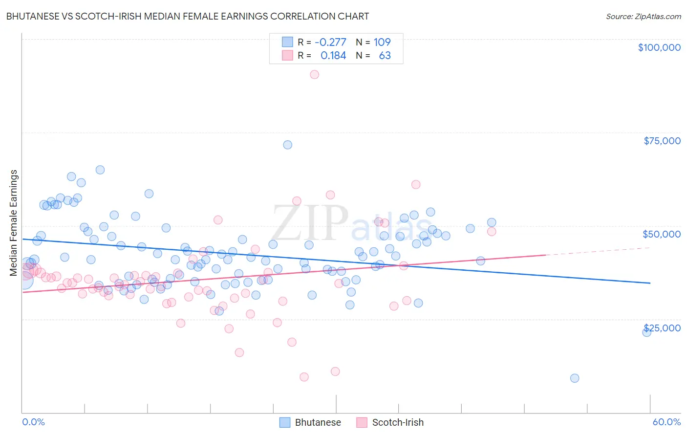 Bhutanese vs Scotch-Irish Median Female Earnings