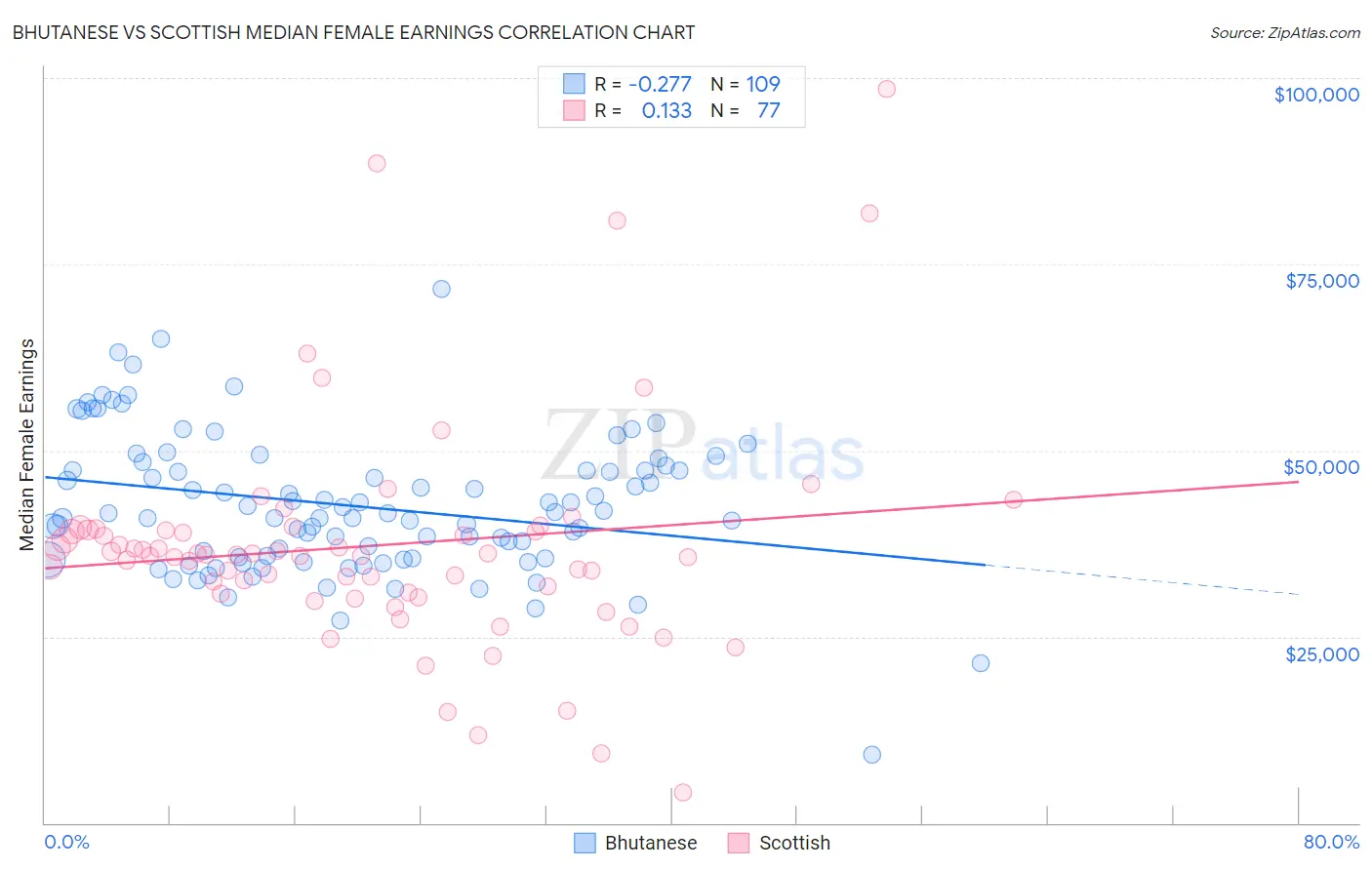 Bhutanese vs Scottish Median Female Earnings