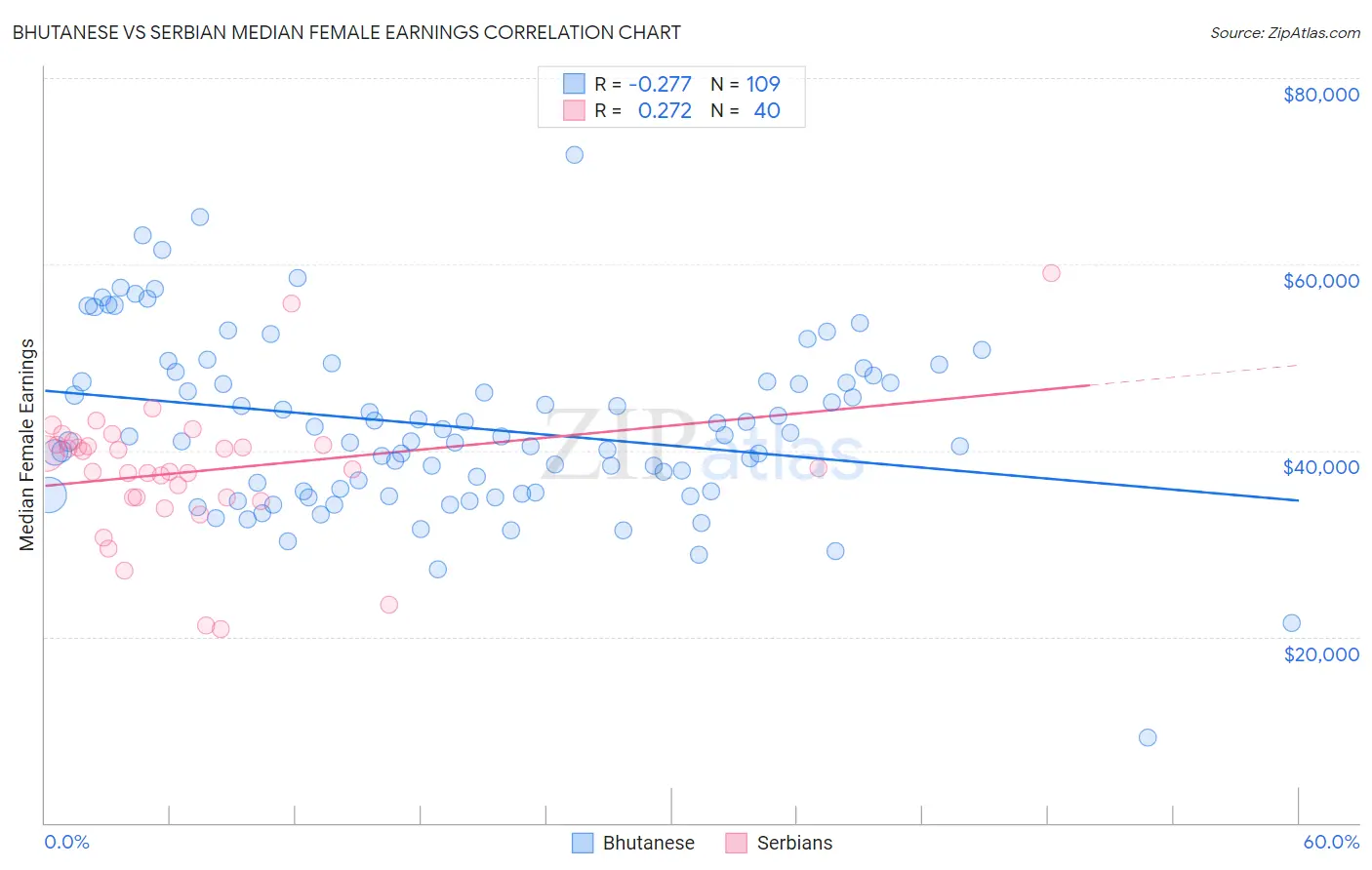 Bhutanese vs Serbian Median Female Earnings