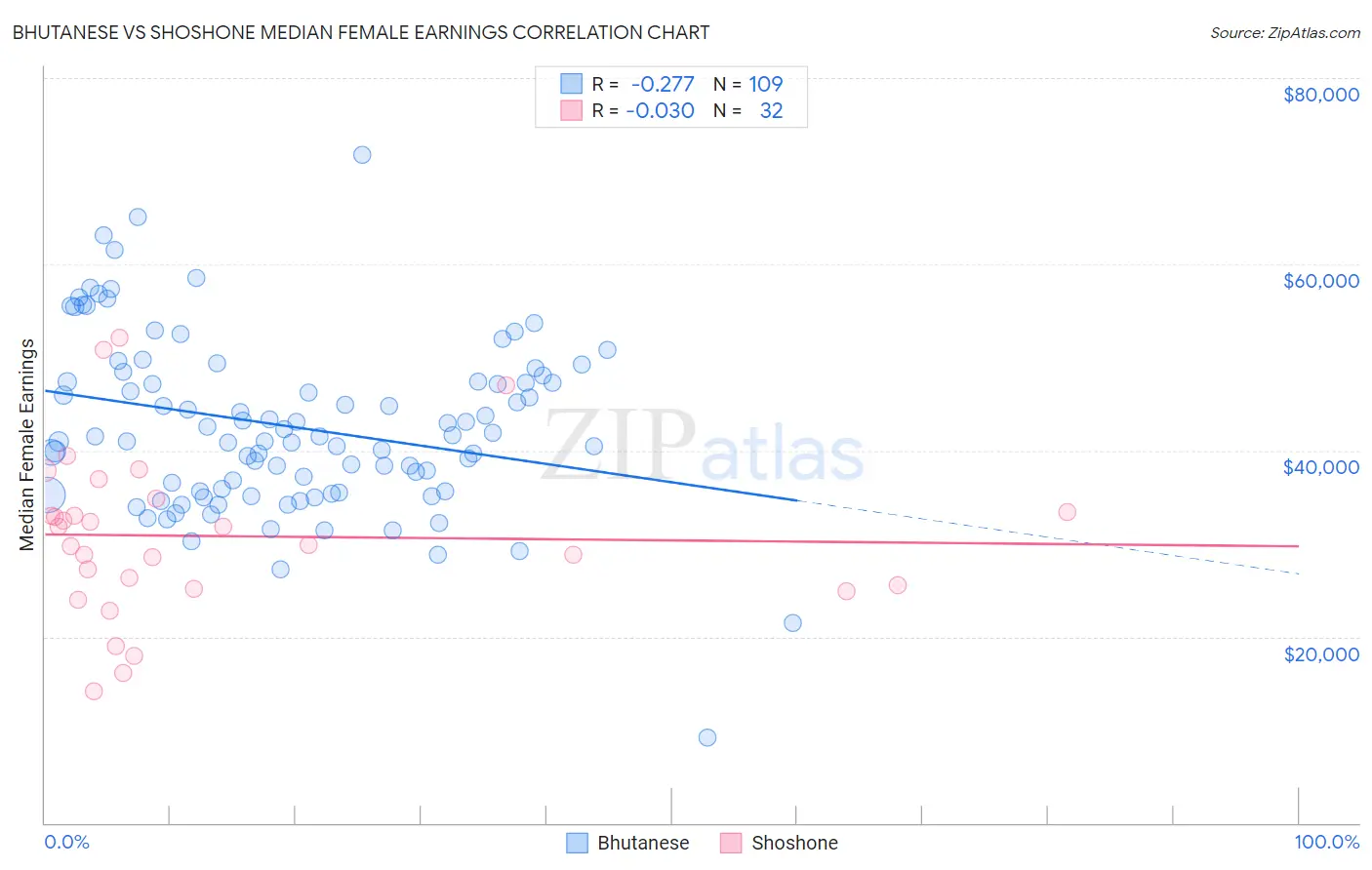 Bhutanese vs Shoshone Median Female Earnings