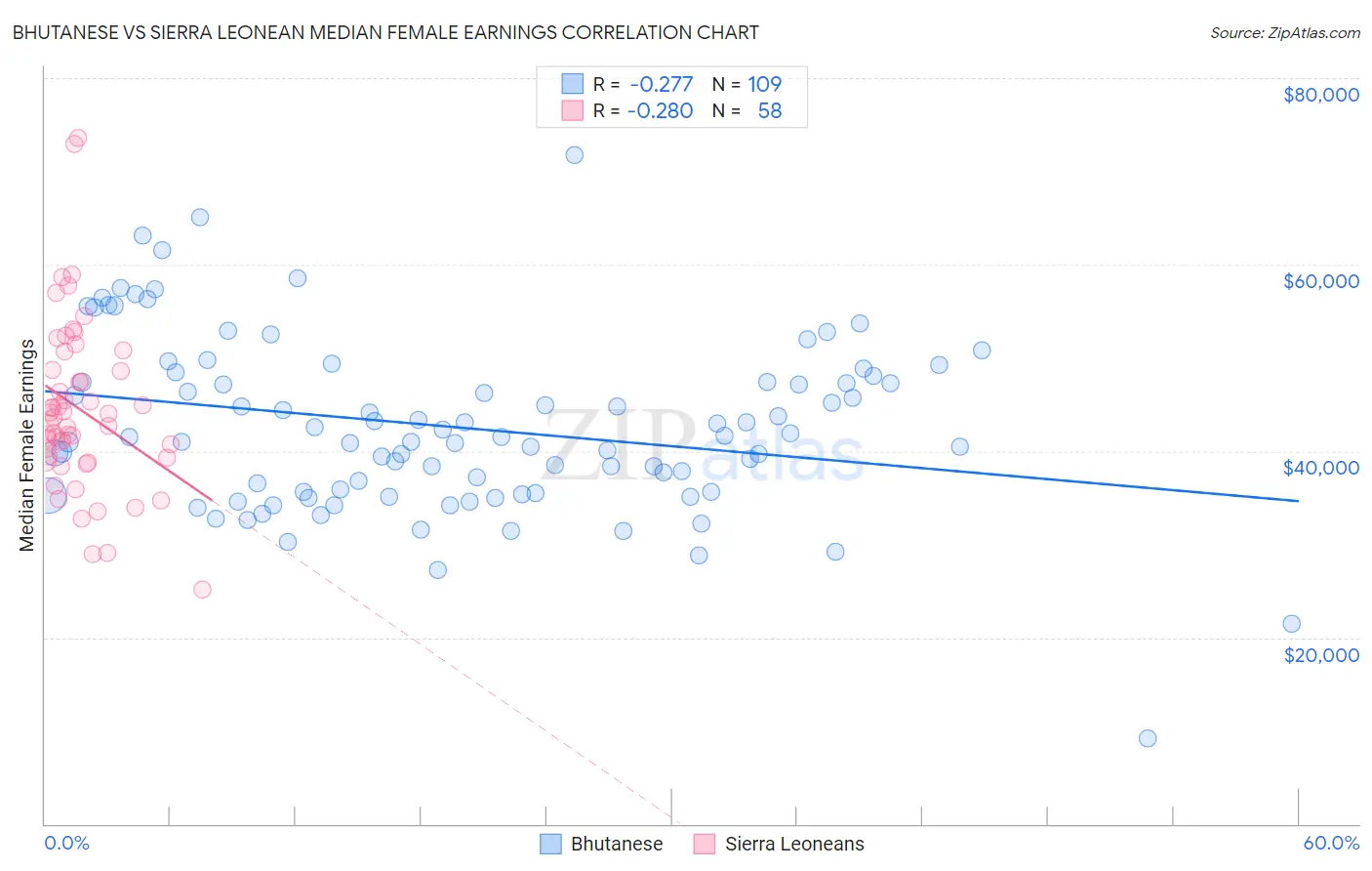 Bhutanese vs Sierra Leonean Median Female Earnings