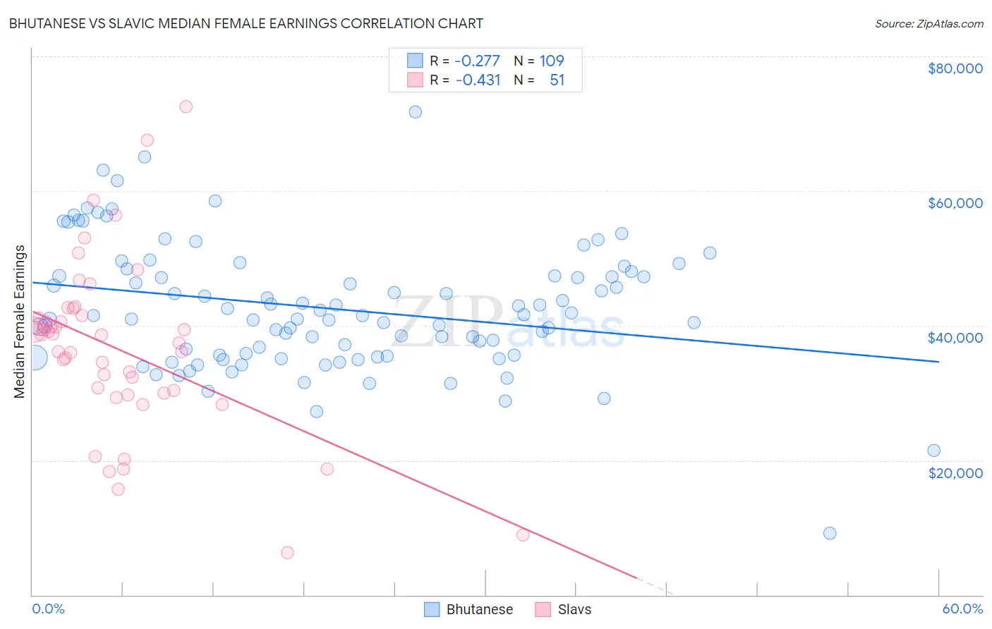 Bhutanese vs Slavic Median Female Earnings
