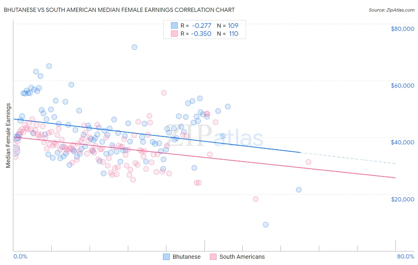 Bhutanese vs South American Median Female Earnings