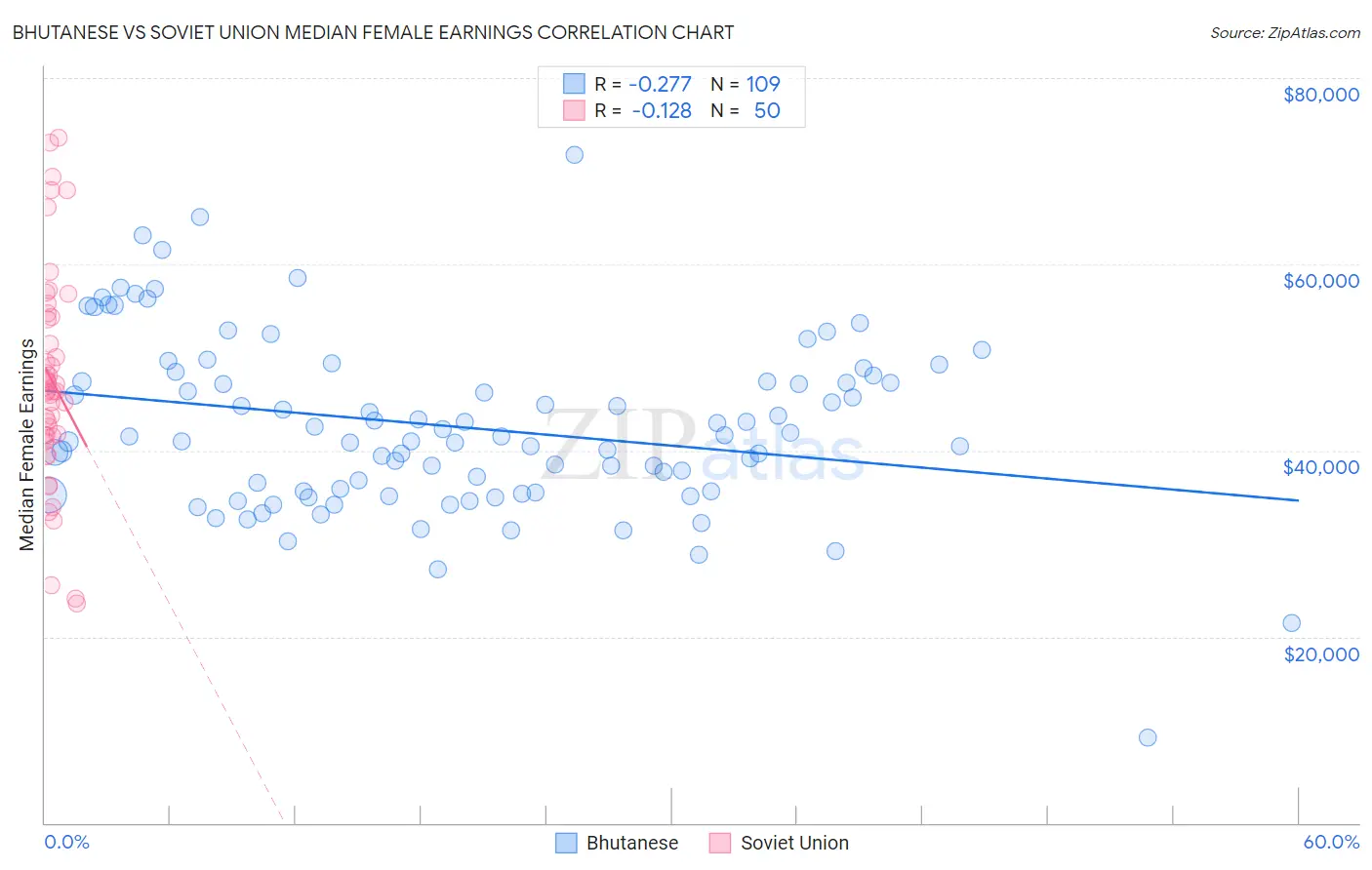 Bhutanese vs Soviet Union Median Female Earnings