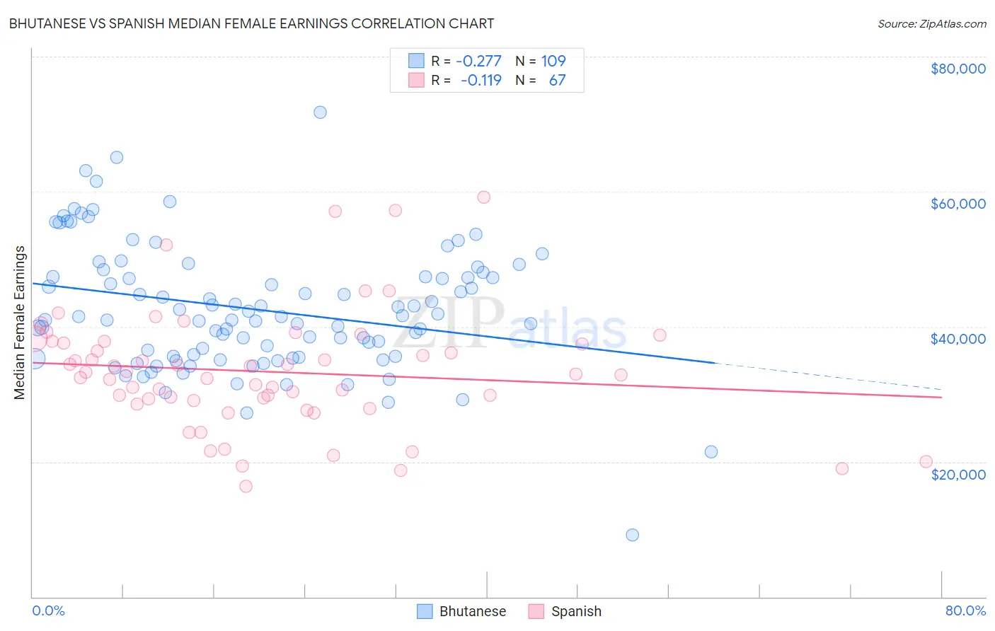 Bhutanese vs Spanish Median Female Earnings