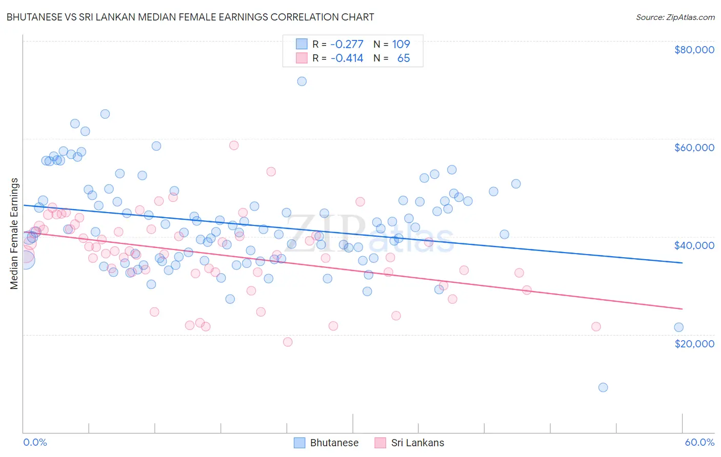 Bhutanese vs Sri Lankan Median Female Earnings