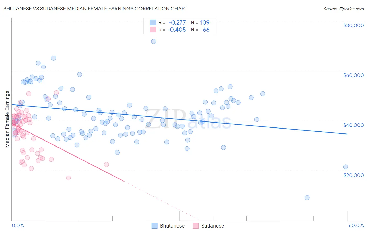 Bhutanese vs Sudanese Median Female Earnings
