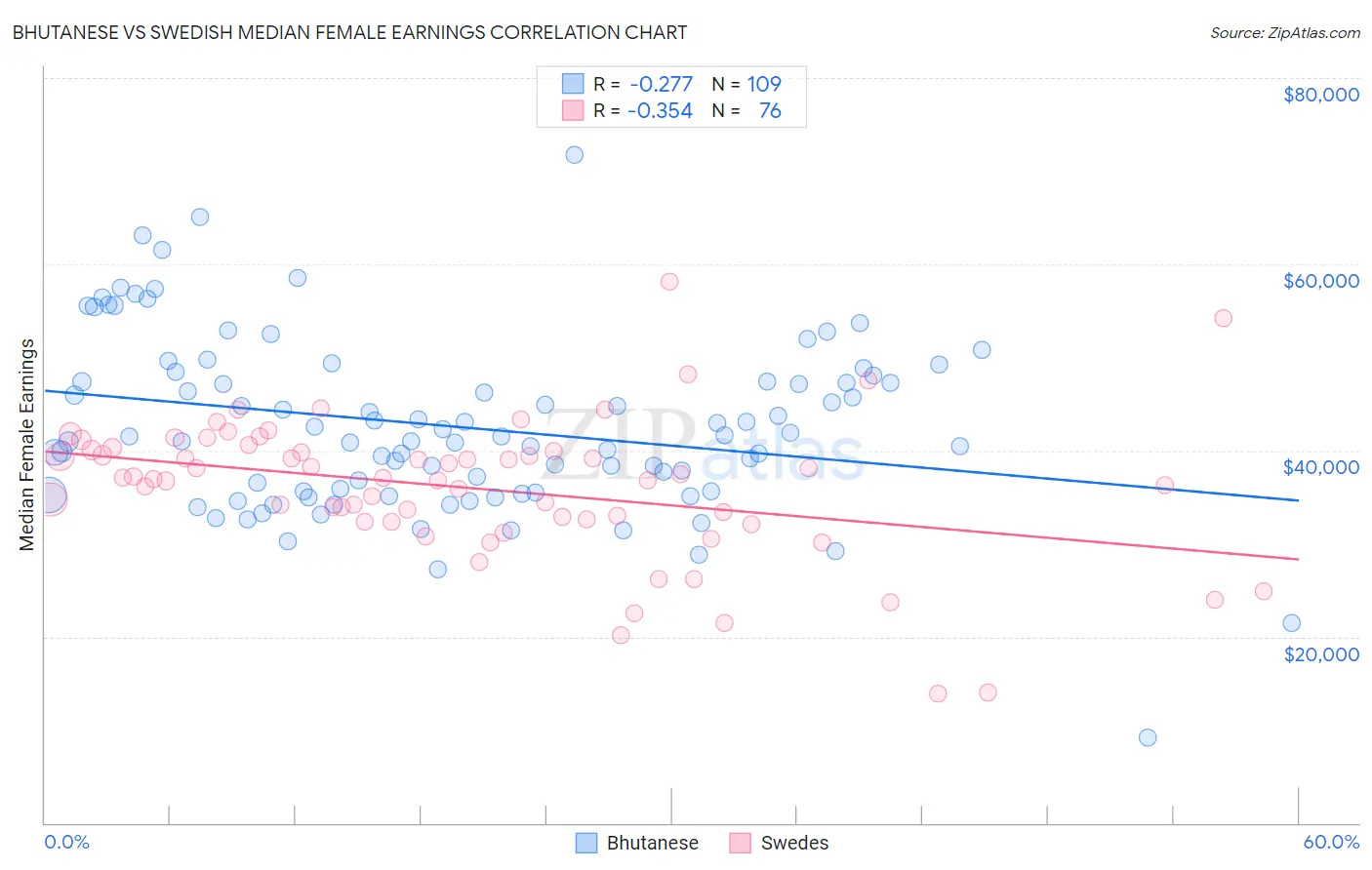 Bhutanese vs Swedish Median Female Earnings